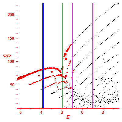 Peres lattice <N>